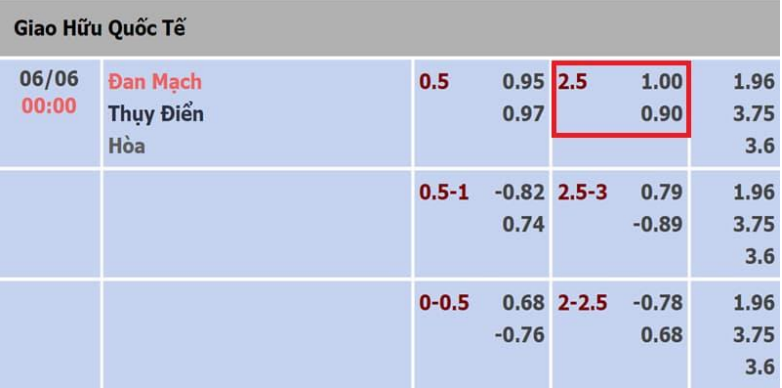Ví dụ về kèo tài xỉu trận Đan Mạch vs Thụy Điển